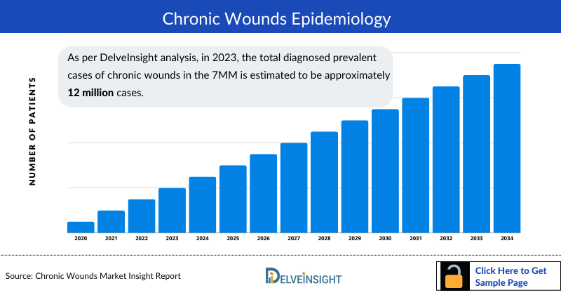 Chronic Wounds Epidemiology
